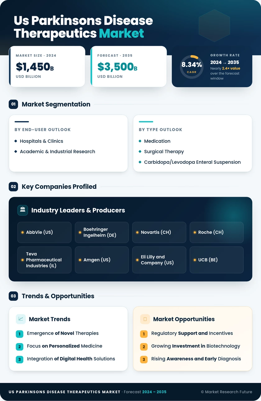 US Parkinsons Disease Therapeutics Market Infographic