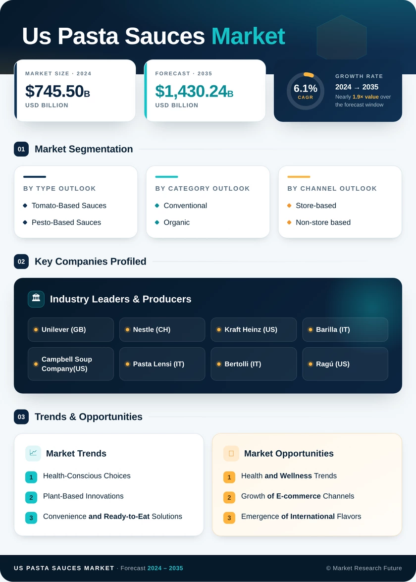US Pasta Sauces Market Research Report — Forecast till 2035 Infographic
