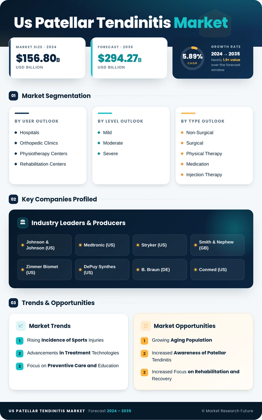 US Patellar Tendinitis Market Research Report — Global Forecast till 2035 Infographic