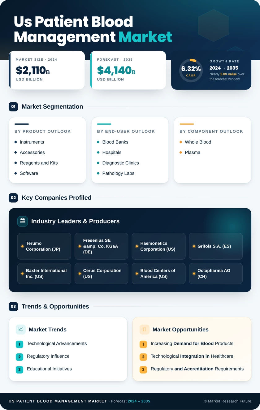 US Patient Blood Management Market Infographic