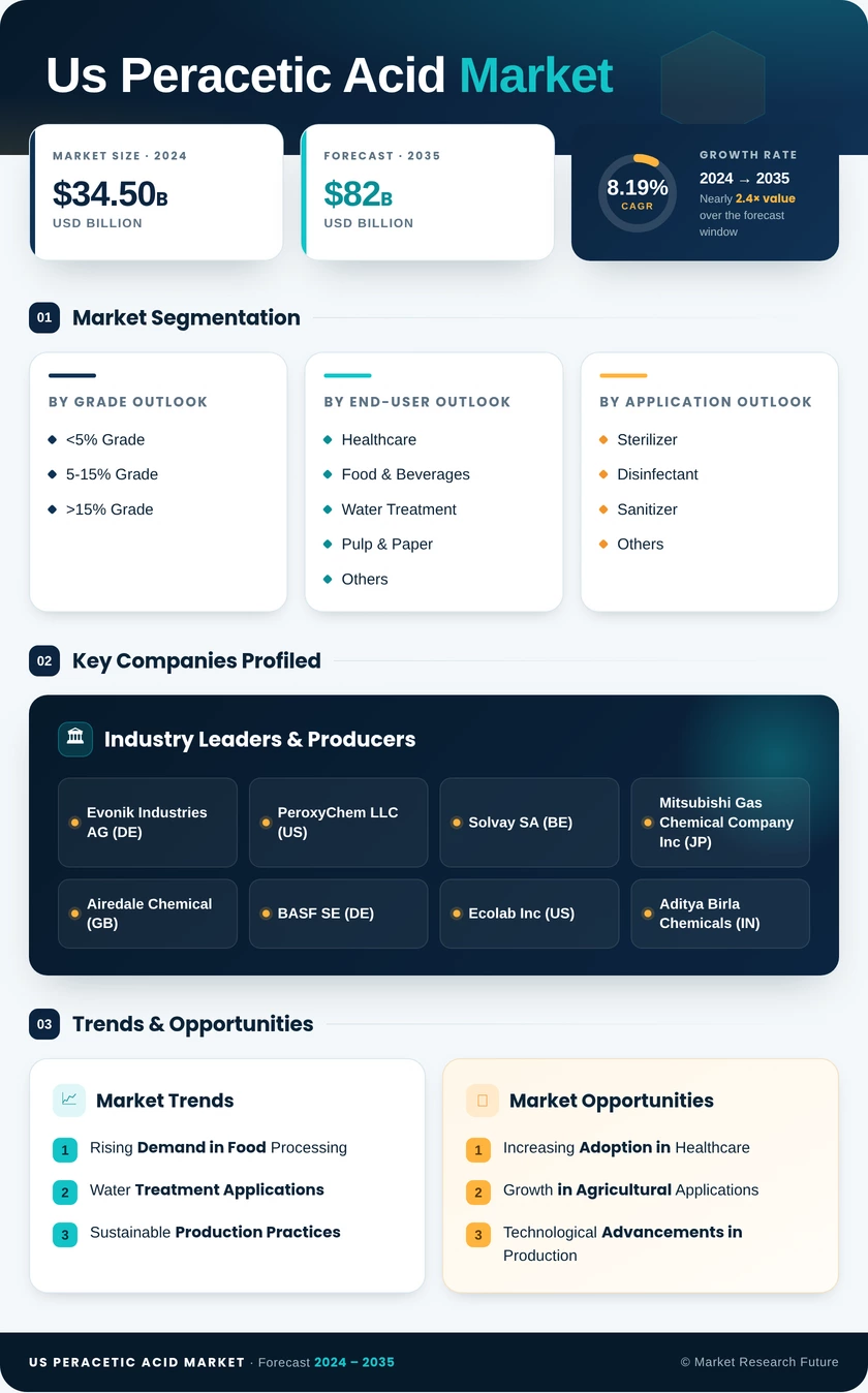 US Peracetic Acid Market Research Report - Forecast till 2035 Infographic