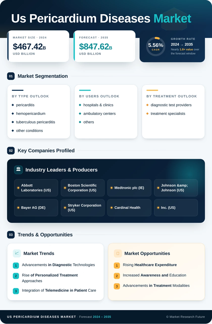 US Pericardium Diseases Market Research Report - Forecast till 2035 Infographic