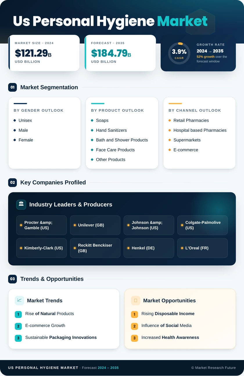 US Personal Hygiene Market Infographic
