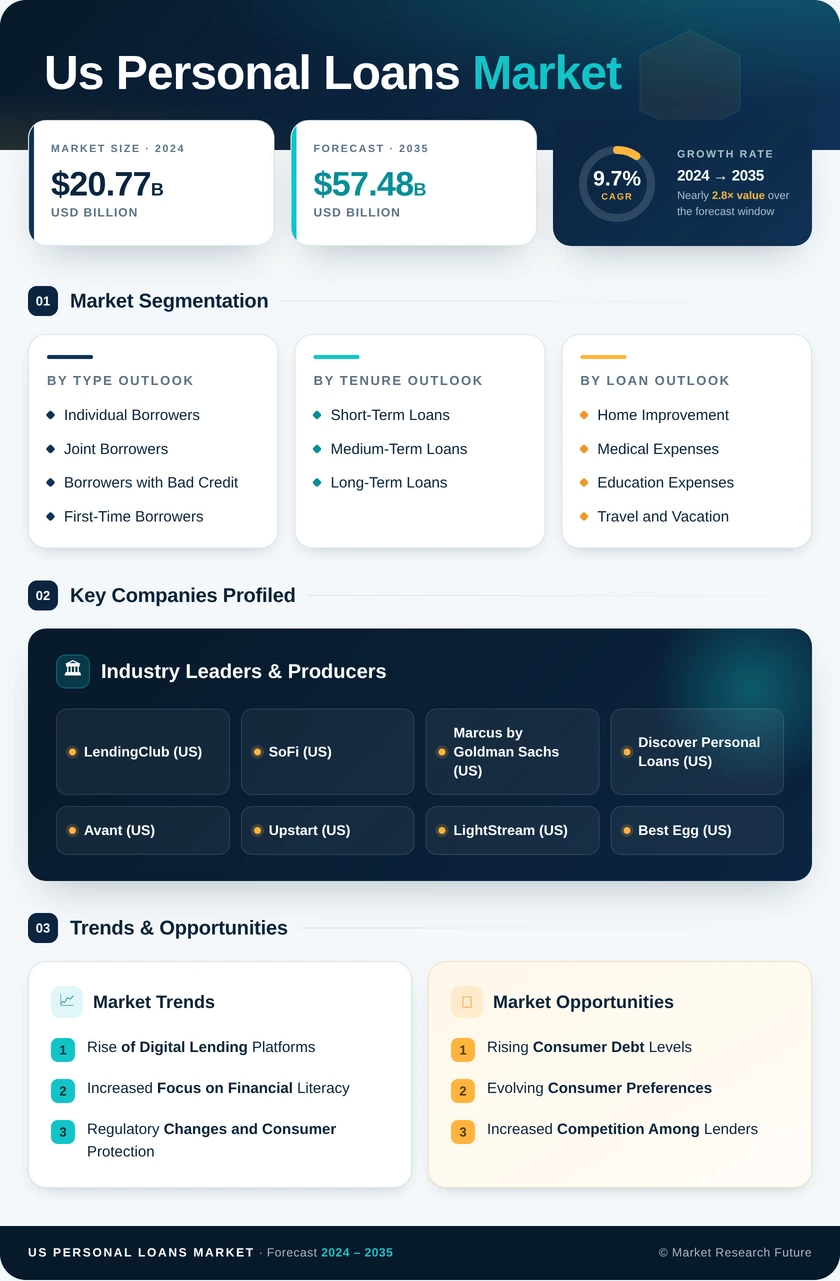 US Personal Loans Market Research Report - Global Forecast to 2035 Infographic