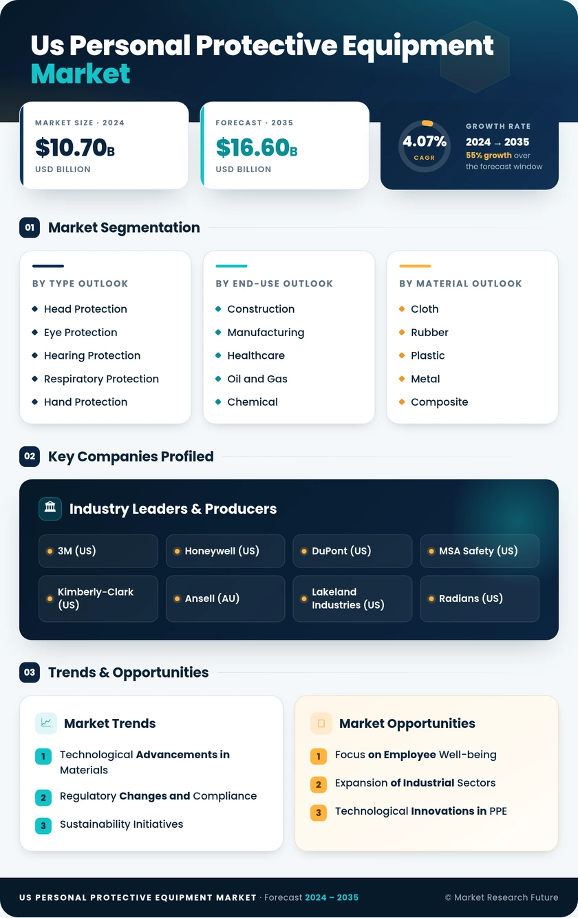 US Personal Protective Equipment Market Research Report — Global Forecast till 2035 Infographic