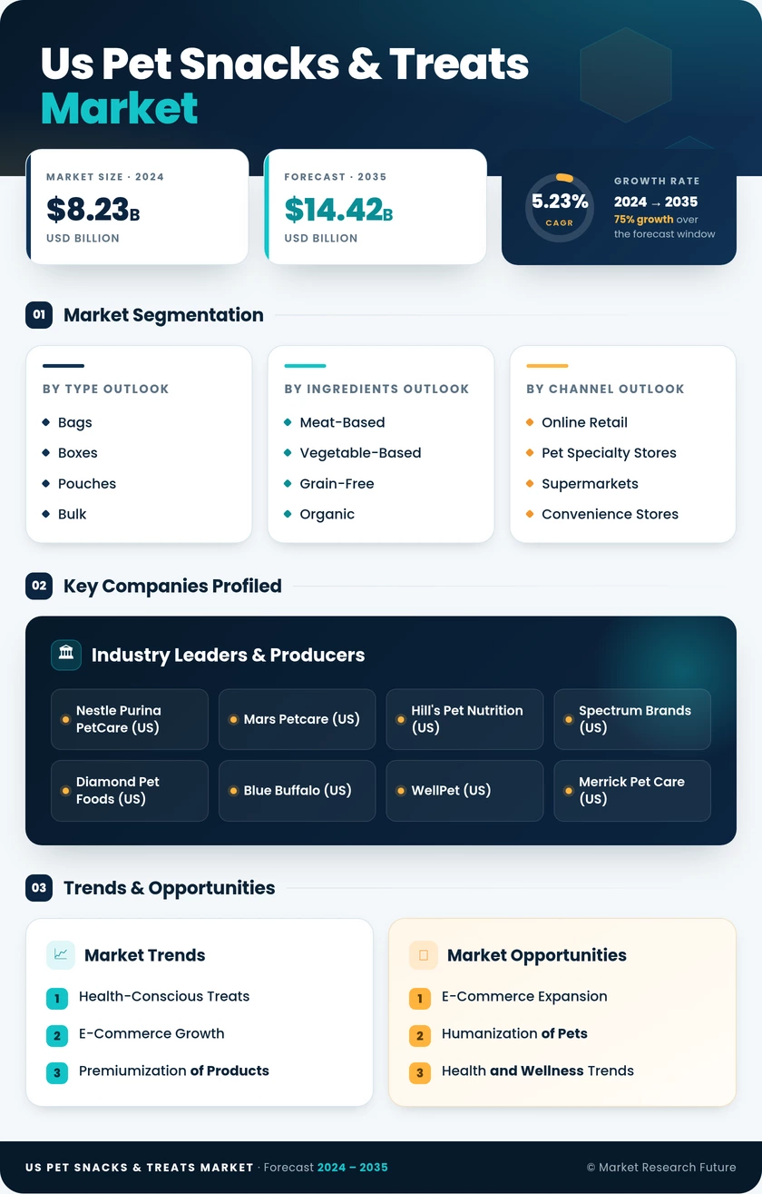 US Pet Snacks & Treats Market Research Report - Forecast Till 2035 Infographic