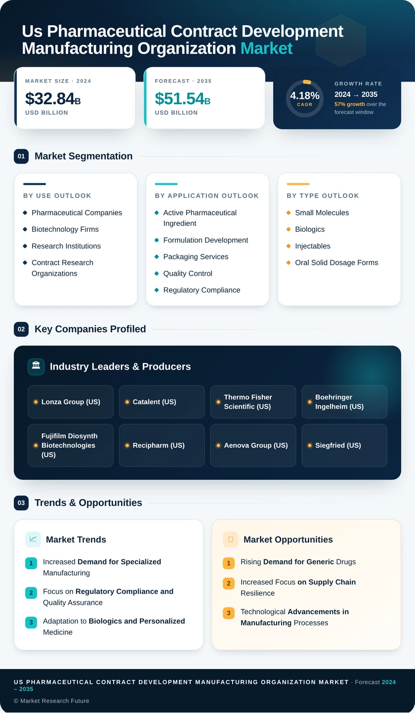 United States Pharmaceutical Contract Development and Manufacturing Organization (CDMO) Market Research Report -Forecast till 2035 Infographic