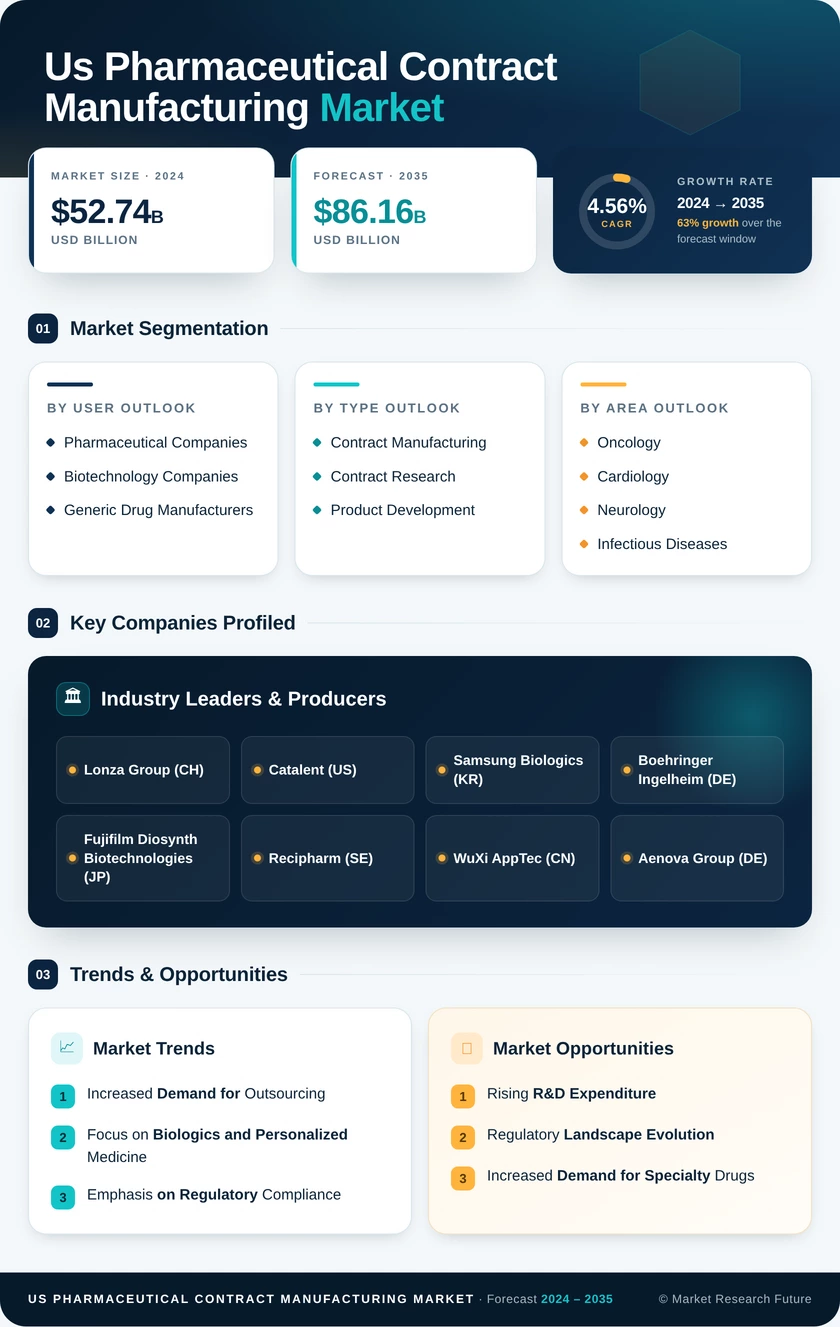 US Pharmaceutical Contract Manufacturing Market Research Report- Forecast to 2035 Infographic