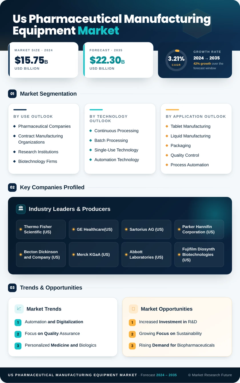 United States Pharmaceutical Manufacturing Equipment Market Research Report —Forecast till 2035 Infographic