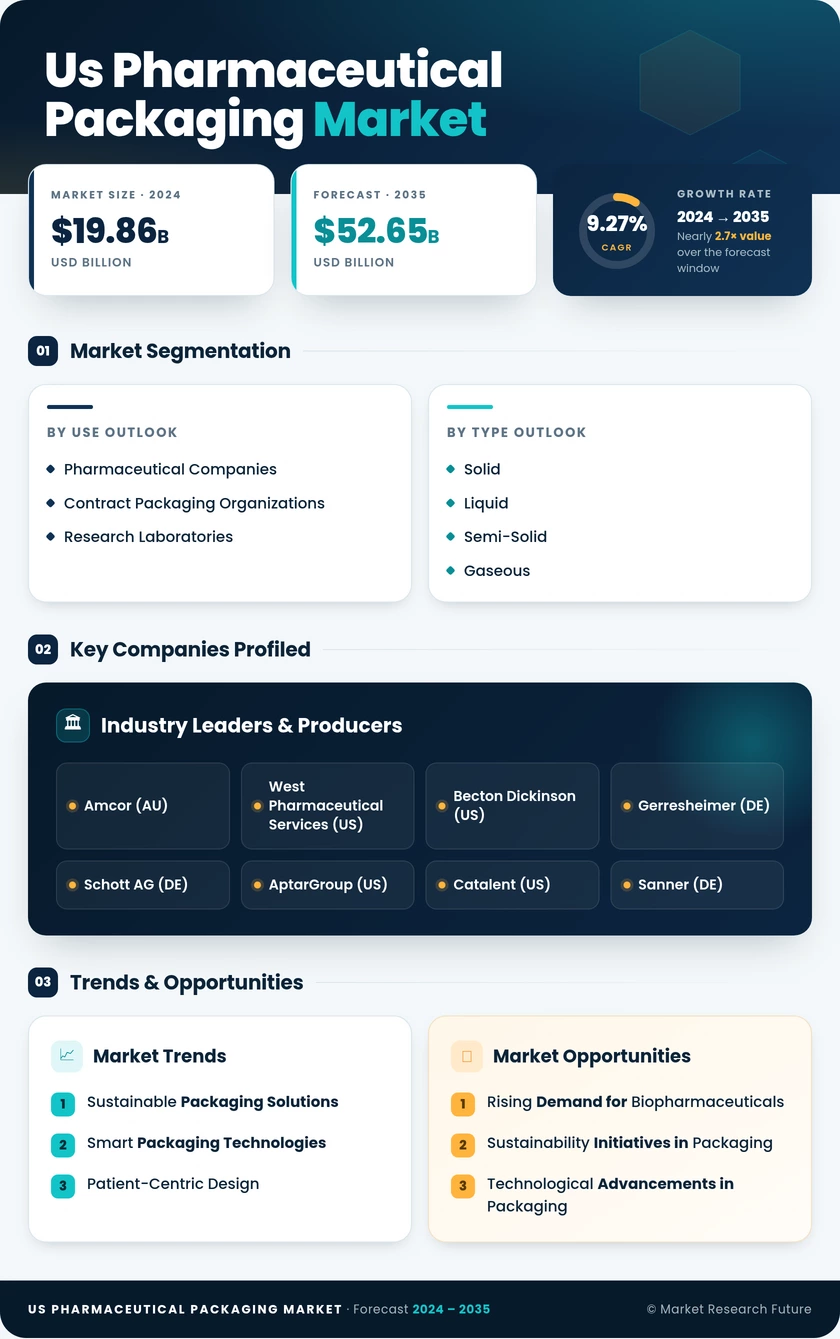 US Pharmaceutical Packaging Market Research Report- Forecast to 2035 Infographic