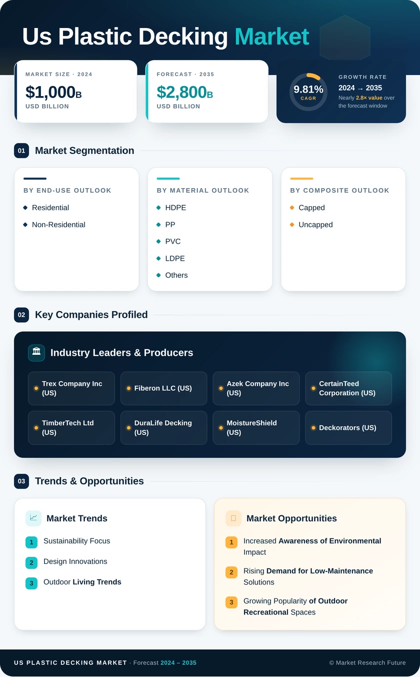 US Plastic Decking Market Research Report - Forecast Report 2035 Infographic