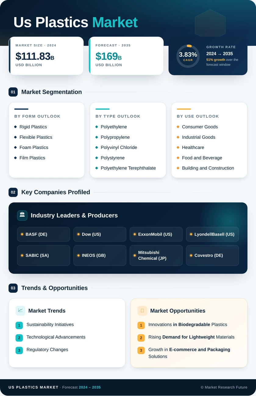 US Plastics Market Research Report - Forecast 2035 Infographic
