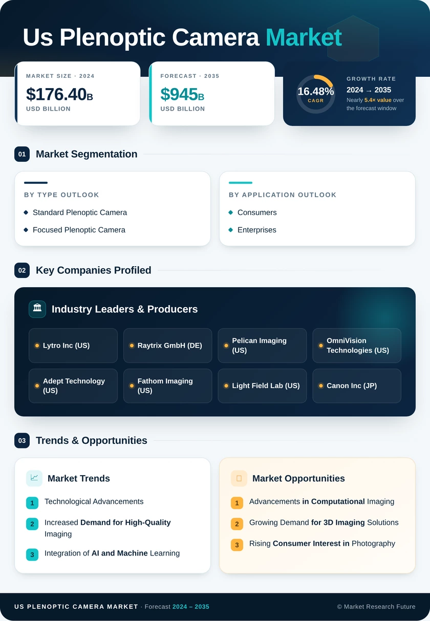 US Plenoptic Camera Market Research Report -Forecast till 2035 Infographic