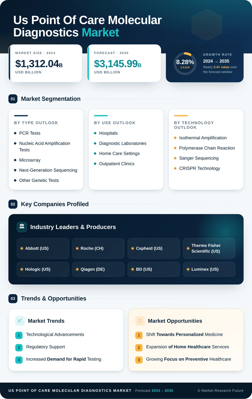 US Point of Care Molecular Diagnostics Market Infographic