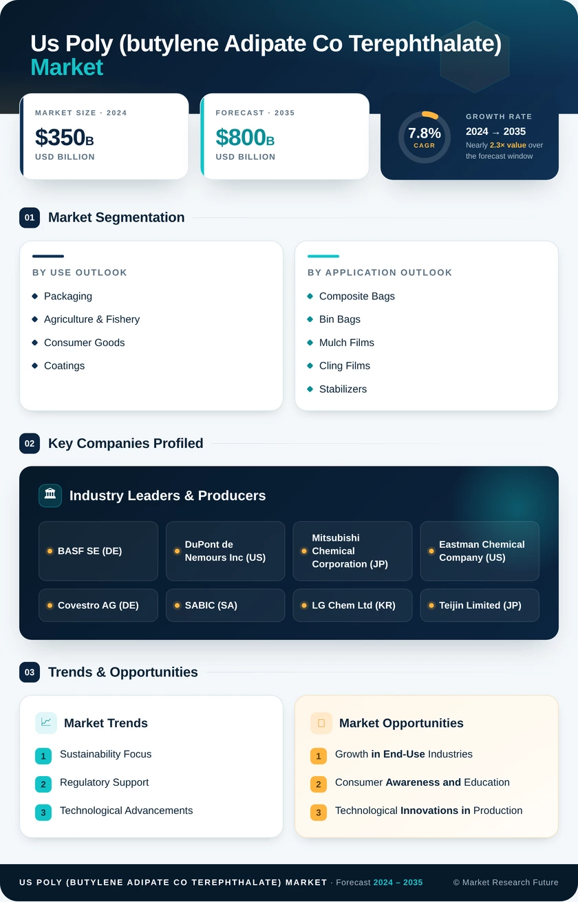 US Poly (Butylene Adipate-Co-Terephthalate) Report - Market Research Report - Forecast till 2035 Infographic