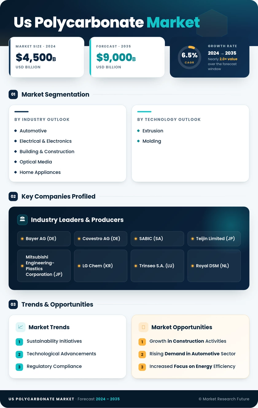 US Polycarbonate Market Infographic