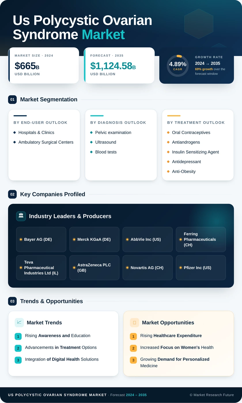 US Polycystic Ovarian Syndrome Market Research Report- Forecast to 2035 Infographic