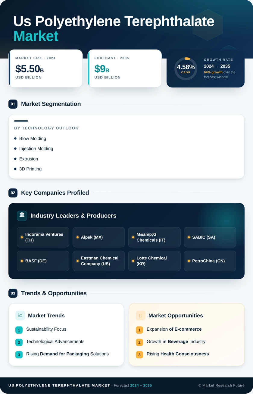US Polyethylene Terephthalate Market - Market Research Future Infographic