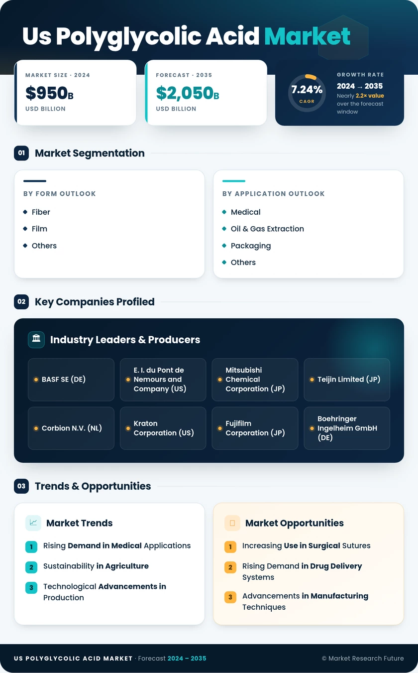 US Polyglycolic Acid Market Research Report - Forecast Report 2035 Infographic