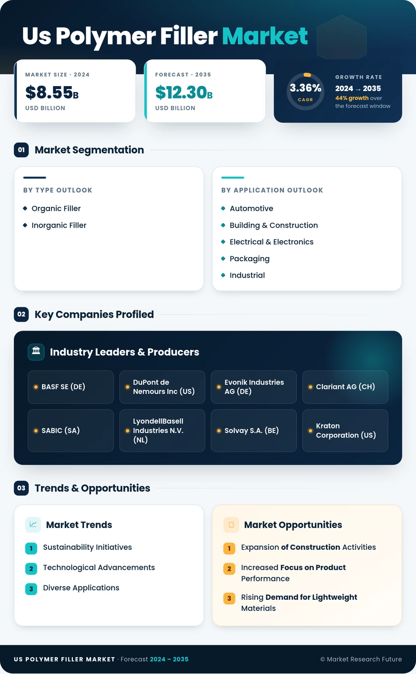 US Polymer Filler Market Research Report - Forecast till 2035 Infographic