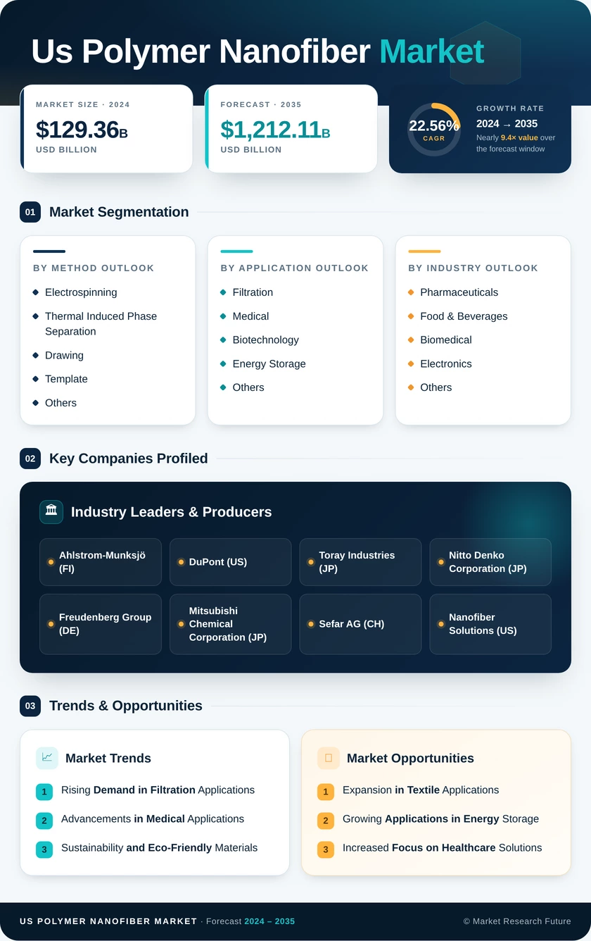 US Polymer Nanofiber Market Research Report - Forecast Report 2035 Infographic