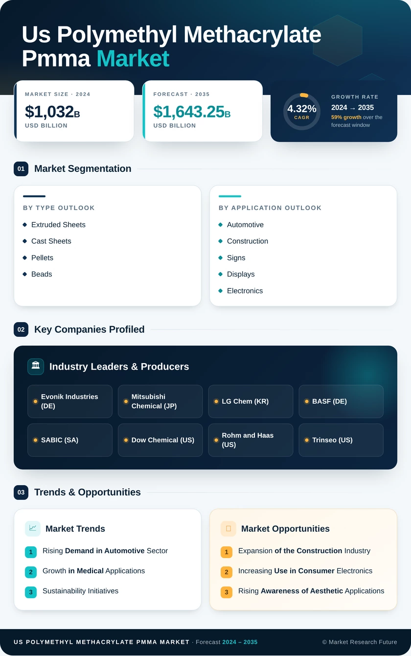 US Polymethyl Methacrylate PMMA Market Research Report - Forecast Report 2035 Infographic