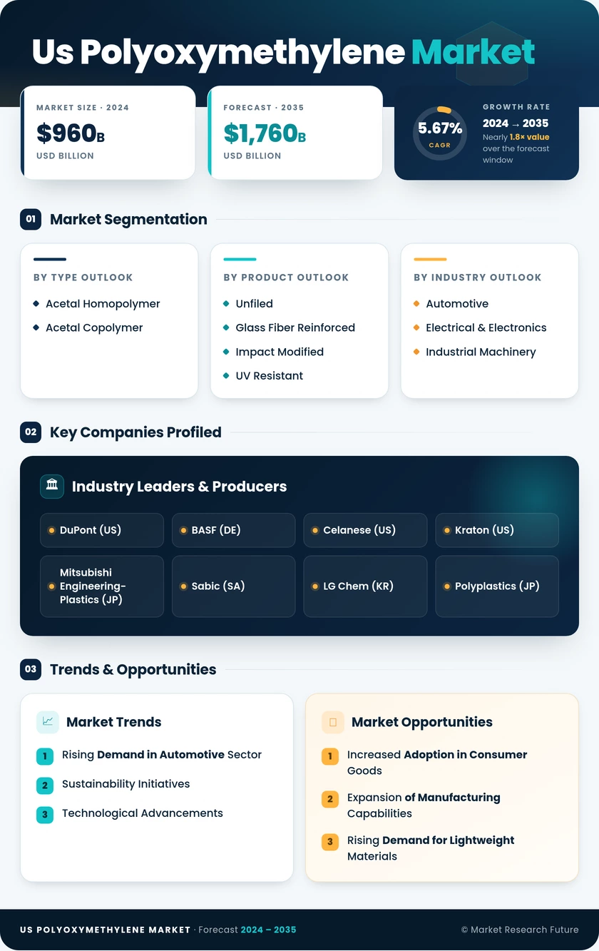 US Polyoxymethylene Market Research Report - Forecast till 2035 Infographic