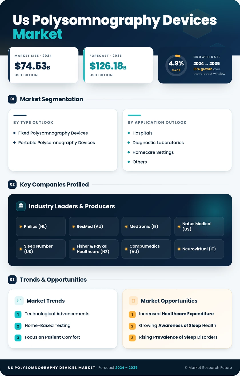 US Polysomnography Devices Market Infographic