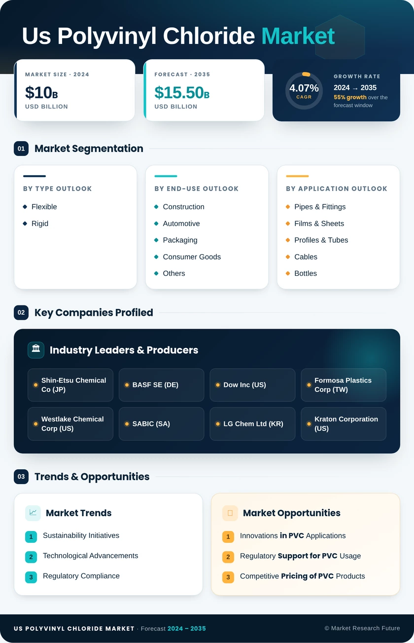 US Polyvinyl Chloride Market Research Report - Forecast Report 2035 Infographic