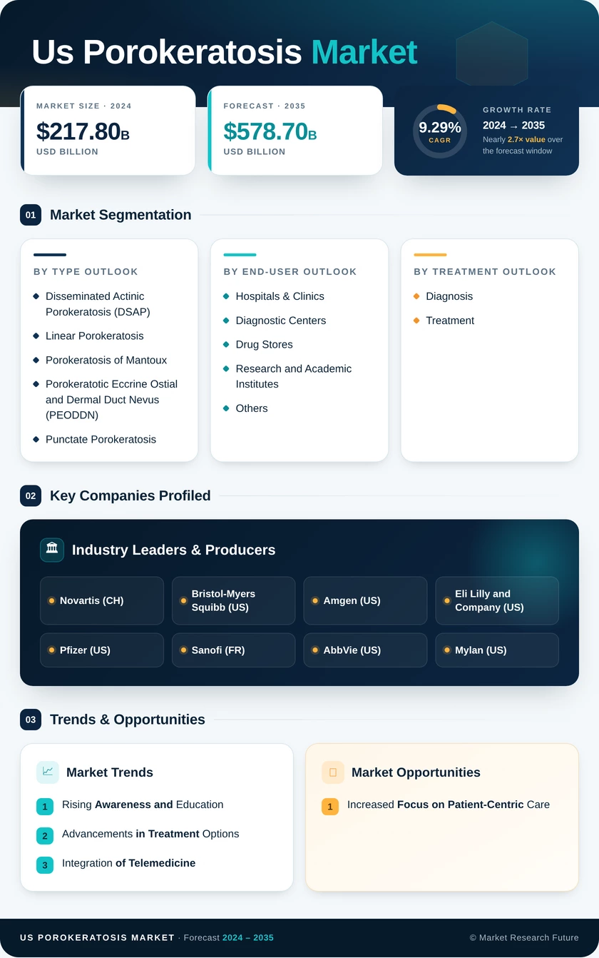 US Porokeratosis Market Infographic