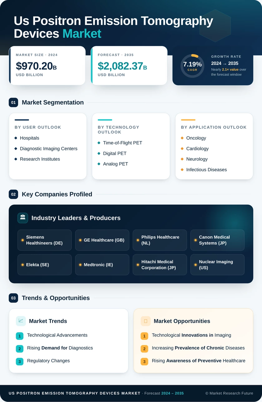 US Positron Emission Tomography Devices Market Infographic