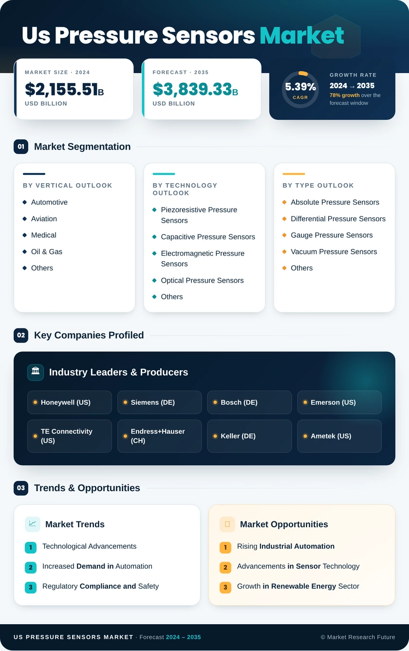 US Pressure Sensors Market Research Report - Forecast till 2035 Infographic