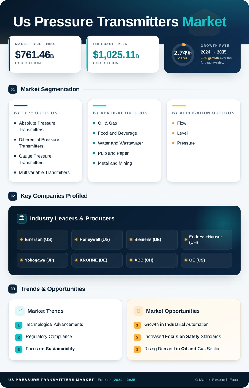 US Pressure transmitters Market Research Report -Forecast till 2035 Infographic
