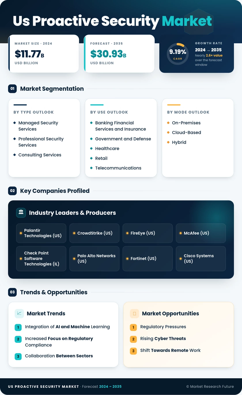 US Proactive Security Market Research Report - Forecast till 2035 Infographic