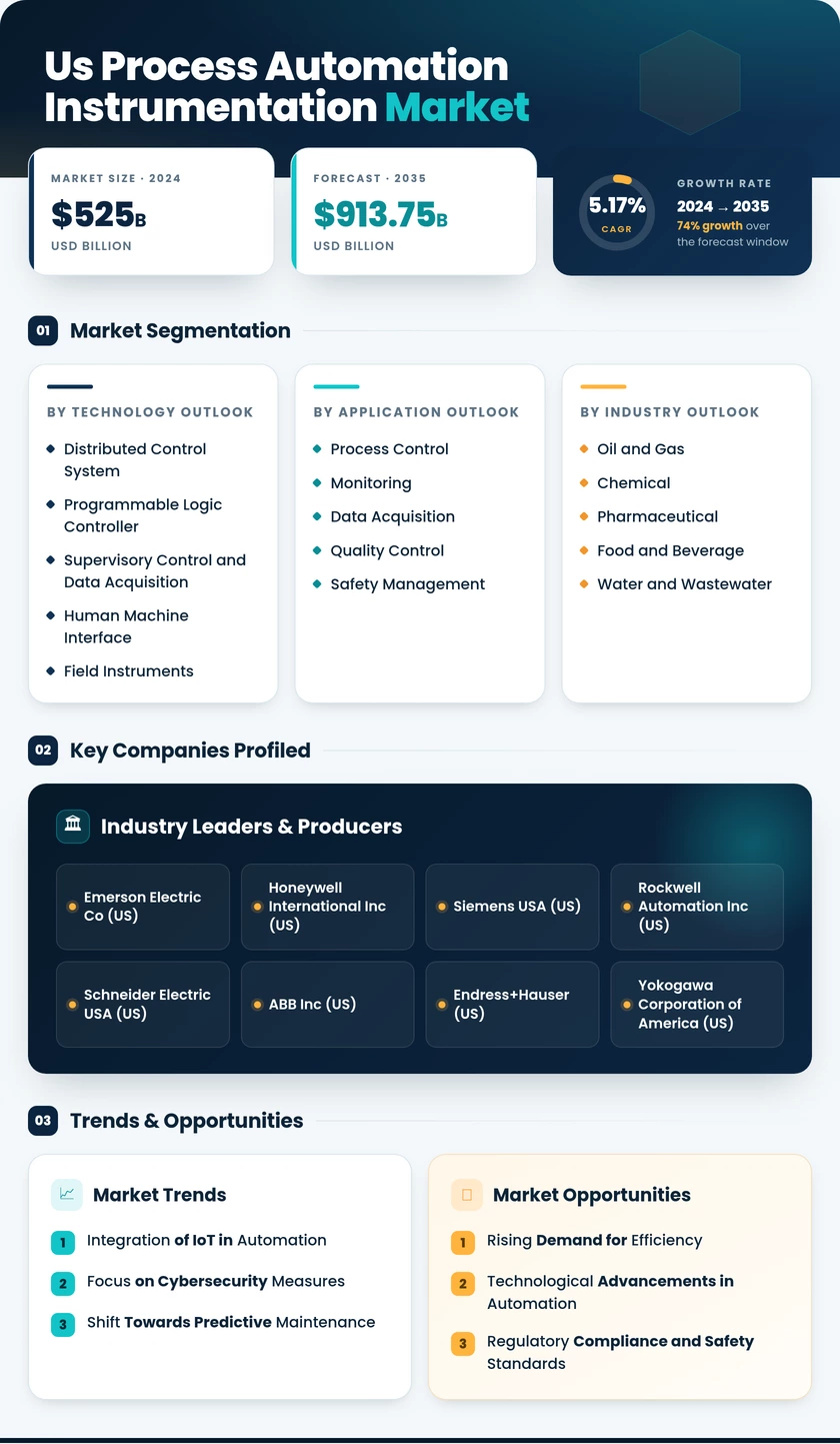 US Process Automation Instrumentation Market Research Report - Forecast to 2035
 Infographic