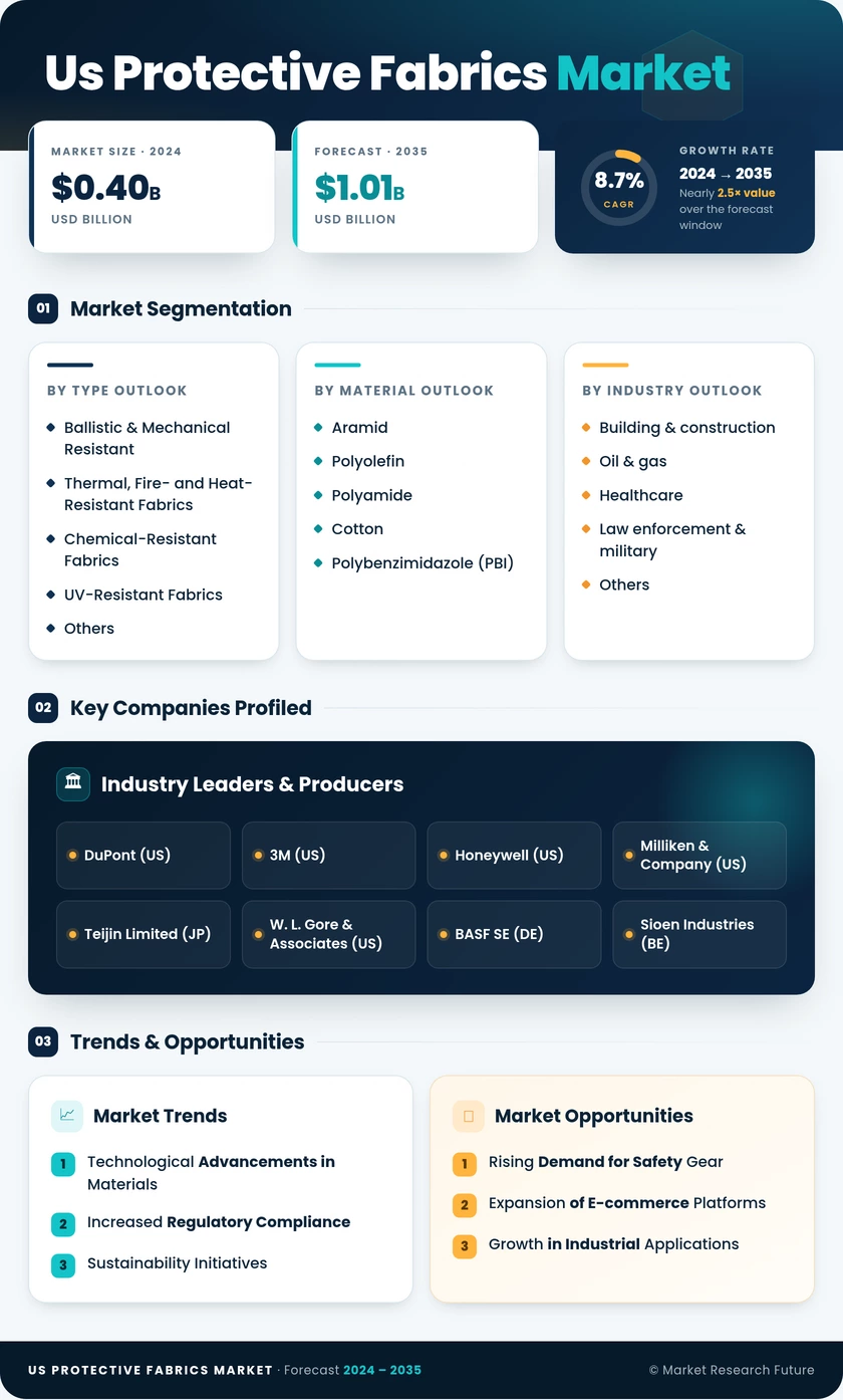 US Protective Fabrics Market Infographic