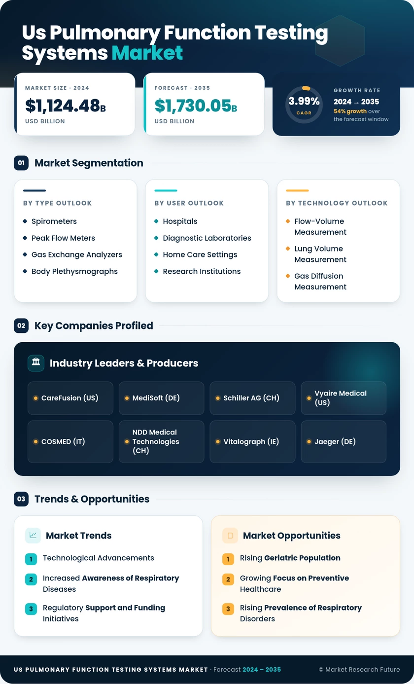 US Pulmonary Function Testing Systems Market Infographic
