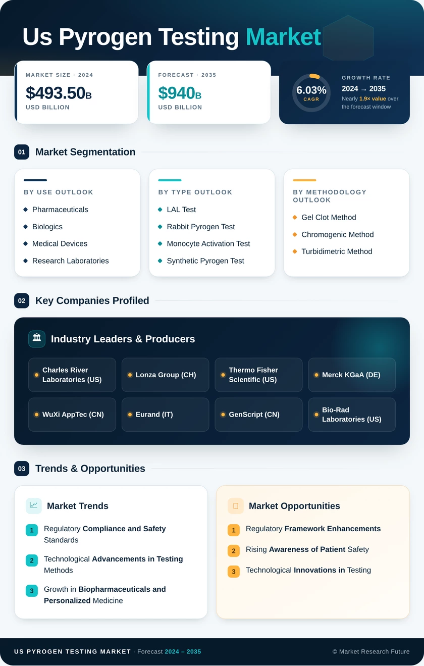 US Pyrogen Testing Market Infographic