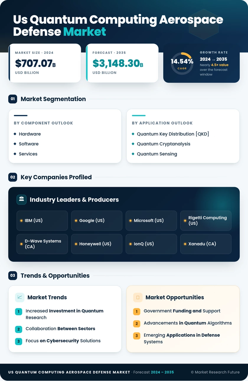 US Quantum Computing Aerospace Defense Market Infographic