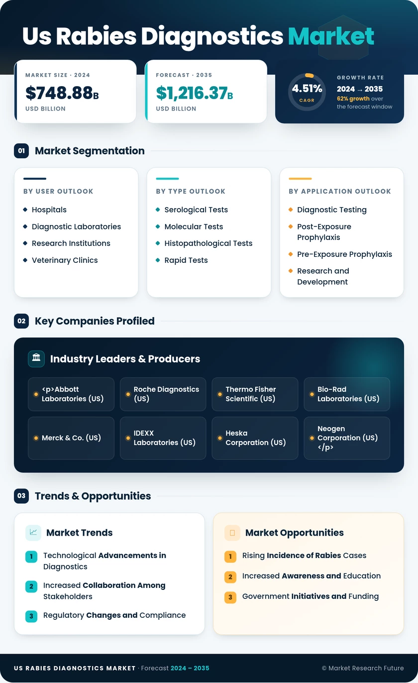 US Rabies Diagnostics Market Infographic