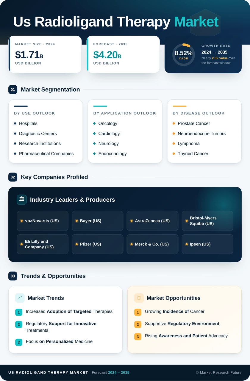 US Radioligand Therapy RLT Market Research Report - Forecast to 2035 Infographic