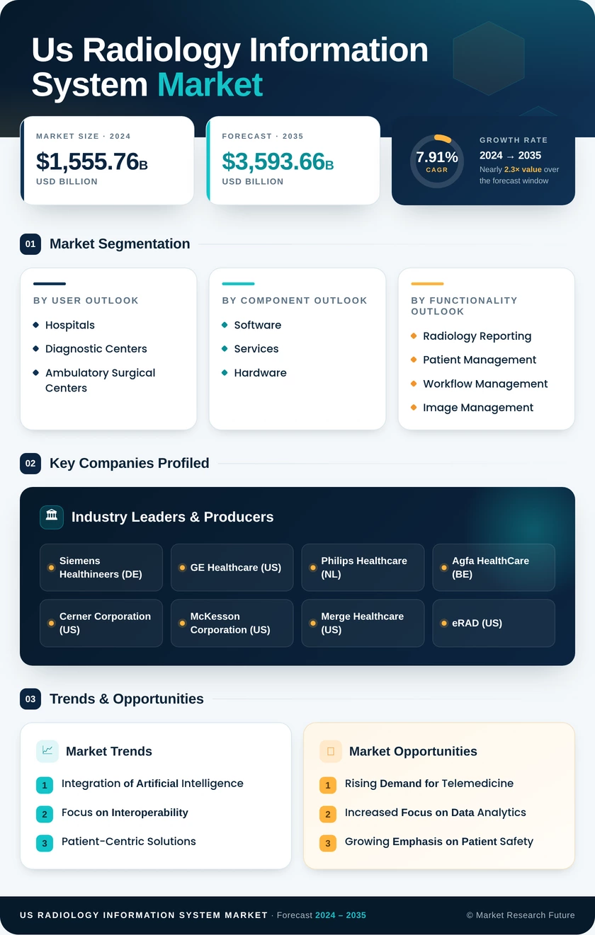 US Radiology Information System Market Infographic