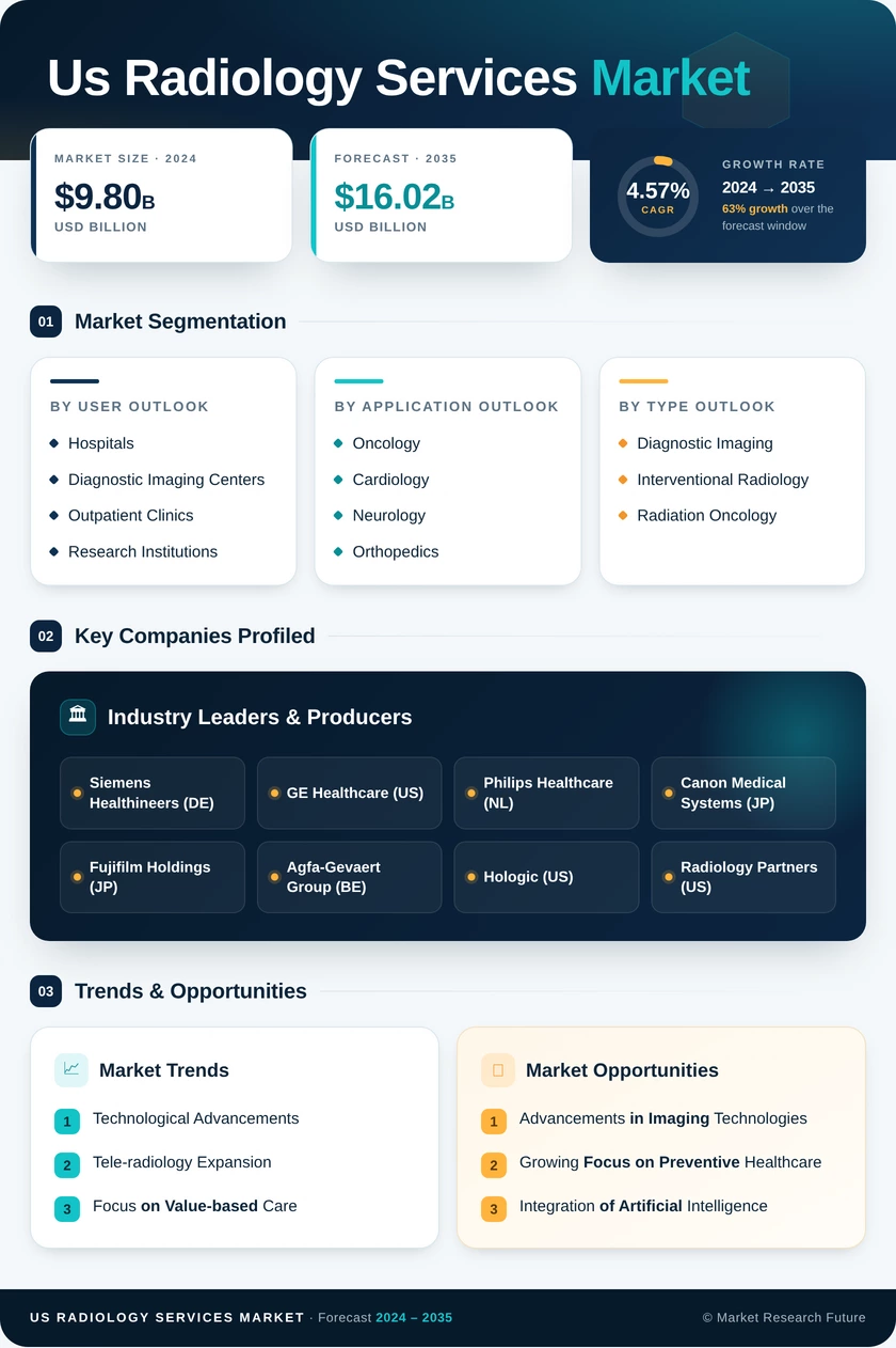 US Radiology Services Market Infographic