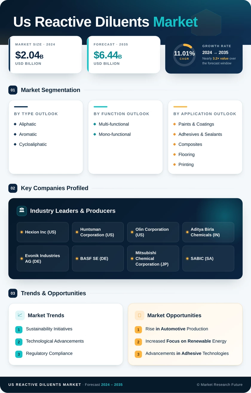 US Reactive Diluents Market Research Report - Forecast till 2035 Infographic