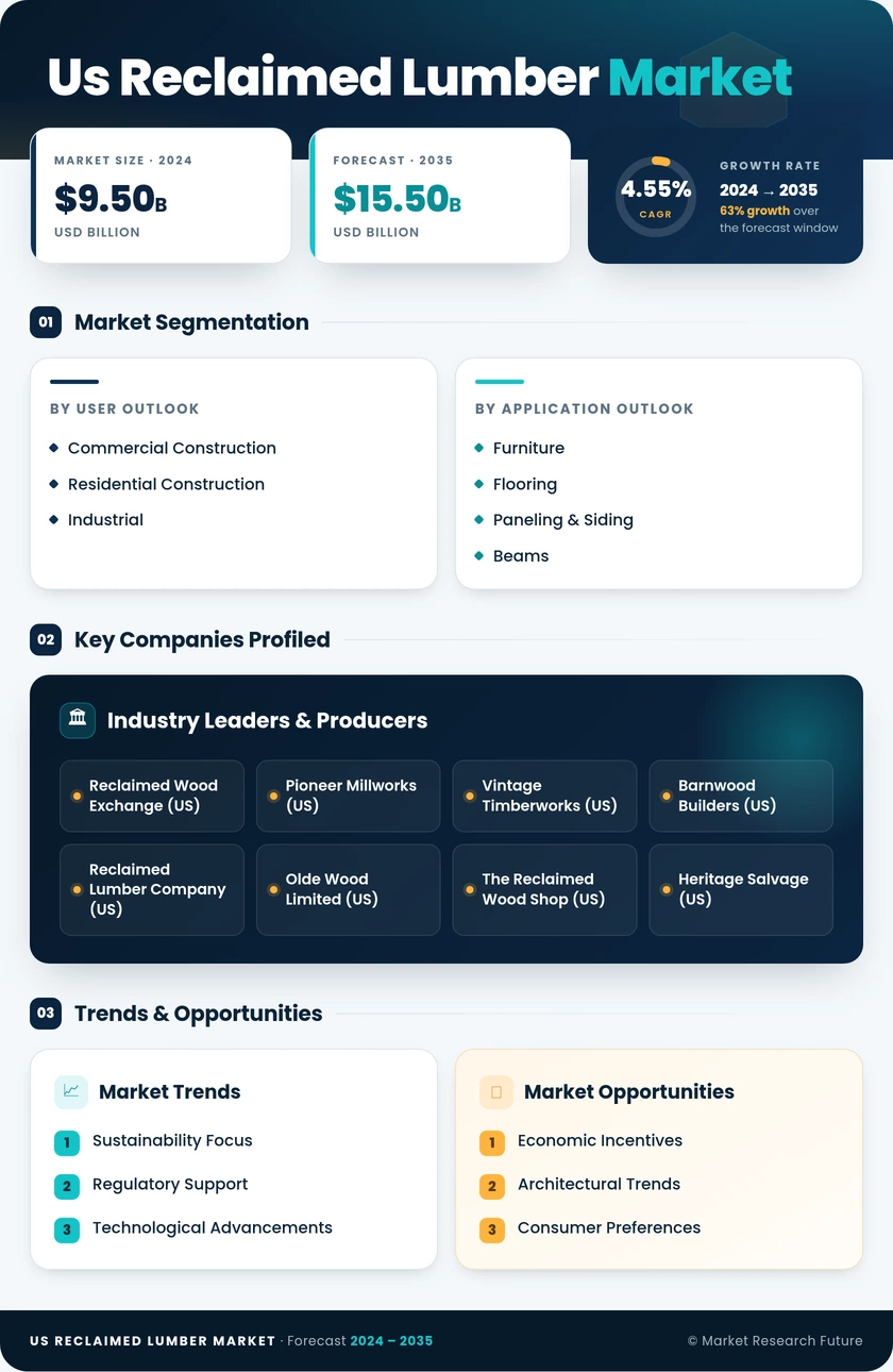 US Reclaimed Lumber Market Research Report - Forecast by 2035 Infographic