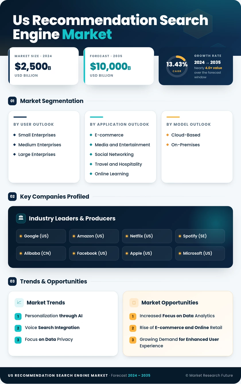 US Recommendation Search Engine Market Research Report - Forecast till 2035 Infographic