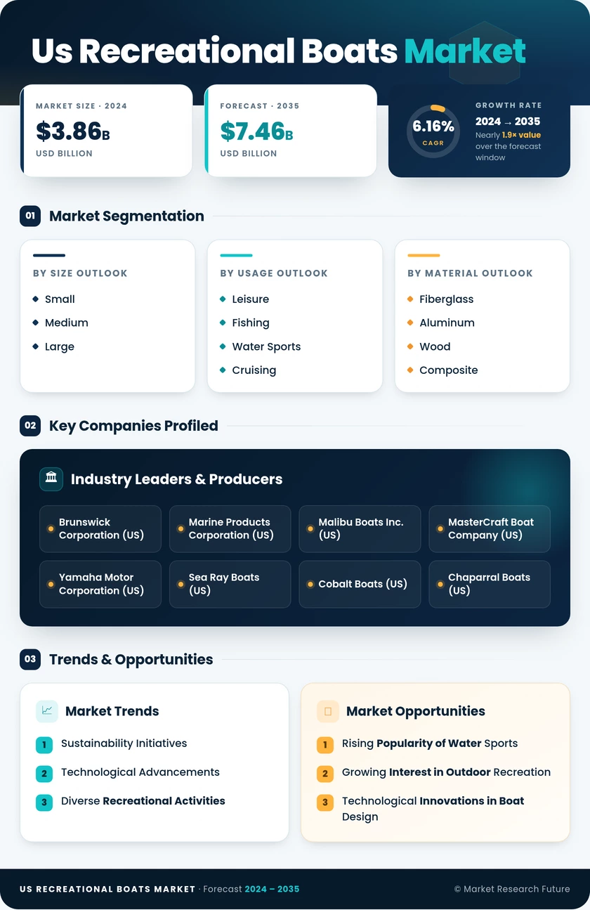 US Recreational Boats Market Research Report - Forecast to 2035 Infographic