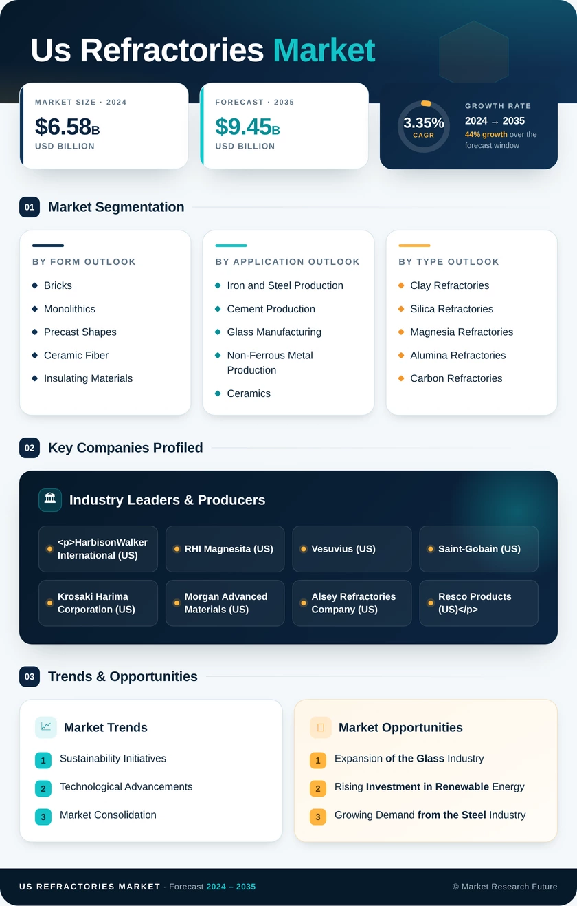 US Refractories Market Infographic