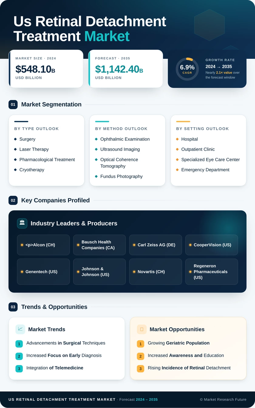 US Retinal Detachment treatment Market Research Report — Global Forecast till 2035 Infographic