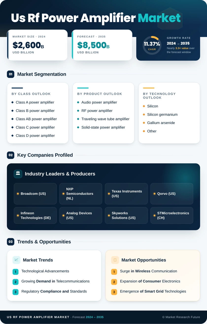 US RF Power Amplifier Market Research Report -Forecast till 2035 Infographic